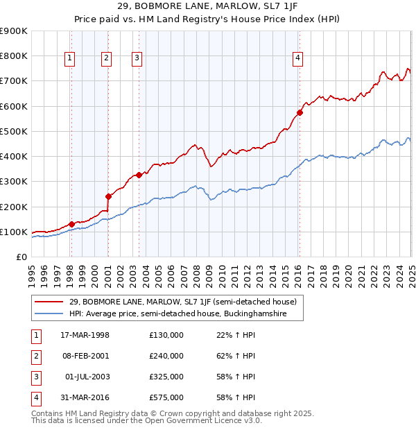 29, BOBMORE LANE, MARLOW, SL7 1JF: Price paid vs HM Land Registry's House Price Index