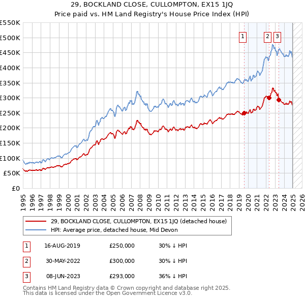 29, BOCKLAND CLOSE, CULLOMPTON, EX15 1JQ: Price paid vs HM Land Registry's House Price Index