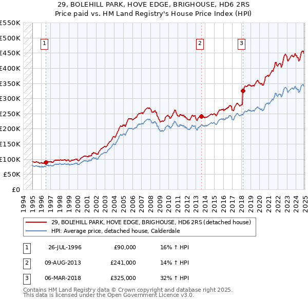 29, BOLEHILL PARK, HOVE EDGE, BRIGHOUSE, HD6 2RS: Price paid vs HM Land Registry's House Price Index