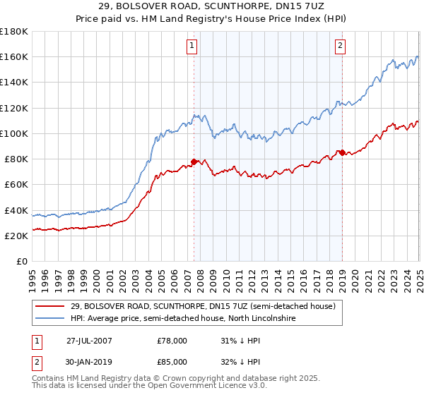 29, BOLSOVER ROAD, SCUNTHORPE, DN15 7UZ: Price paid vs HM Land Registry's House Price Index