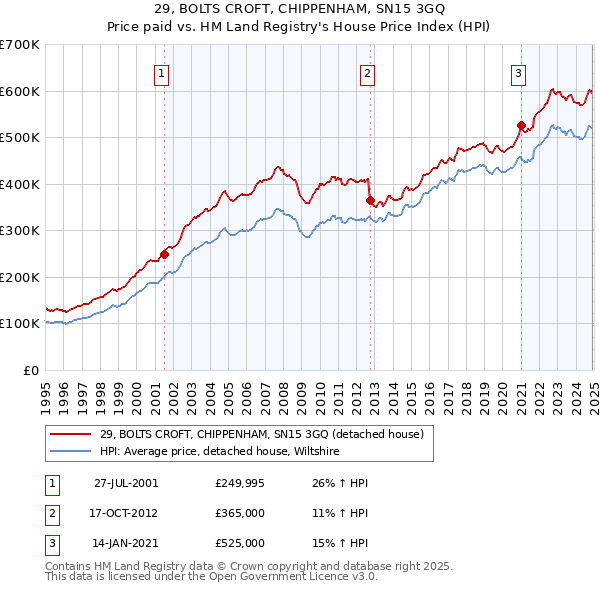 29, BOLTS CROFT, CHIPPENHAM, SN15 3GQ: Price paid vs HM Land Registry's House Price Index