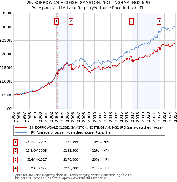 29, BORROWDALE CLOSE, GAMSTON, NOTTINGHAM, NG2 6PD: Price paid vs HM Land Registry's House Price Index