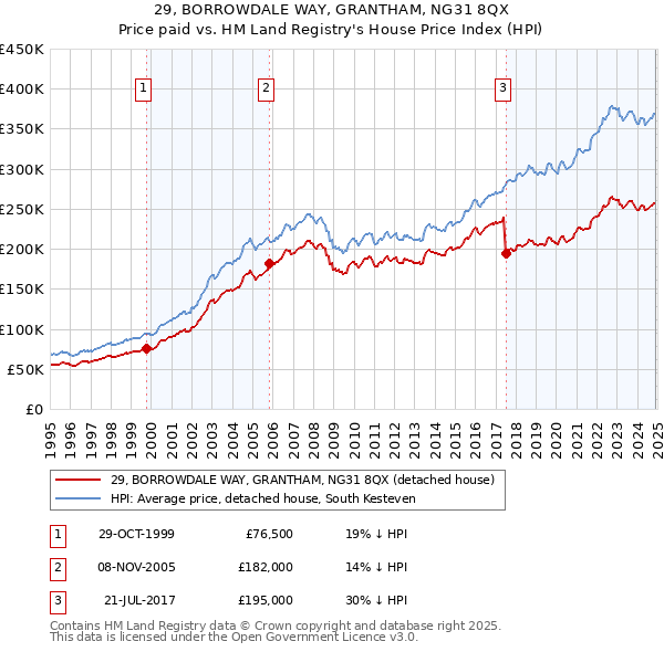 29, BORROWDALE WAY, GRANTHAM, NG31 8QX: Price paid vs HM Land Registry's House Price Index