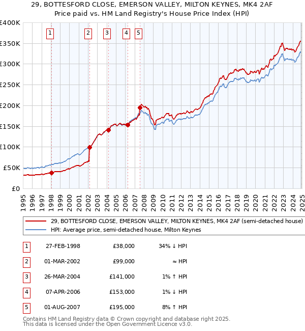 29, BOTTESFORD CLOSE, EMERSON VALLEY, MILTON KEYNES, MK4 2AF: Price paid vs HM Land Registry's House Price Index
