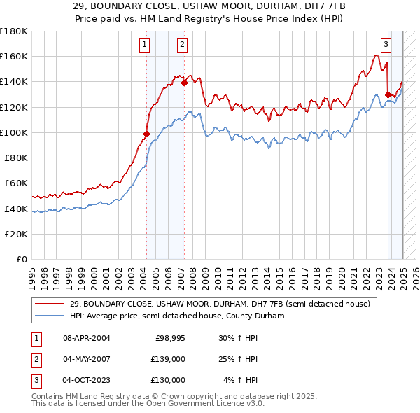 29, BOUNDARY CLOSE, USHAW MOOR, DURHAM, DH7 7FB: Price paid vs HM Land Registry's House Price Index