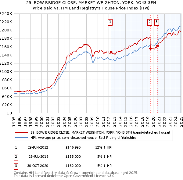 29, BOW BRIDGE CLOSE, MARKET WEIGHTON, YORK, YO43 3FH: Price paid vs HM Land Registry's House Price Index