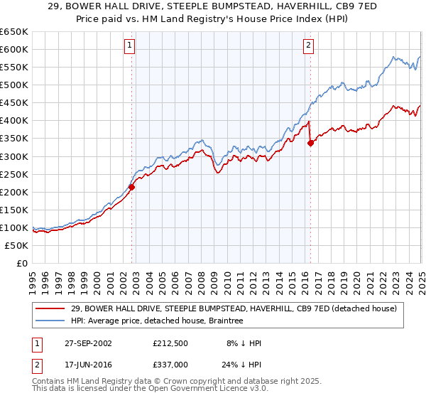 29, BOWER HALL DRIVE, STEEPLE BUMPSTEAD, HAVERHILL, CB9 7ED: Price paid vs HM Land Registry's House Price Index