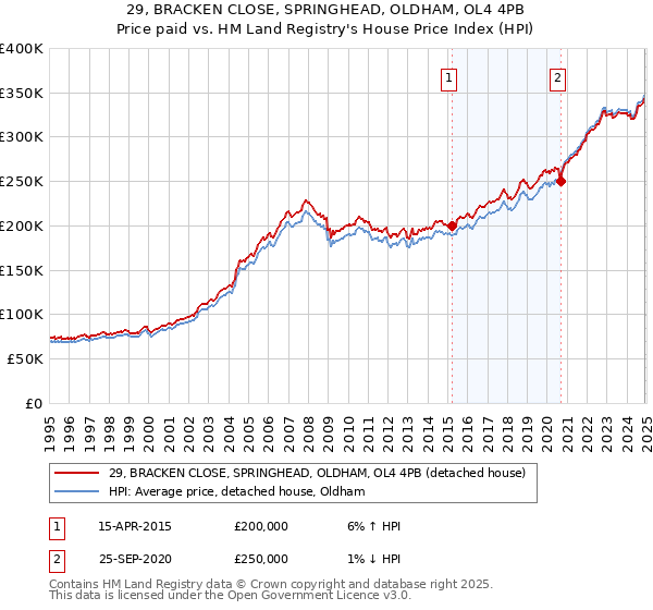 29, BRACKEN CLOSE, SPRINGHEAD, OLDHAM, OL4 4PB: Price paid vs HM Land Registry's House Price Index