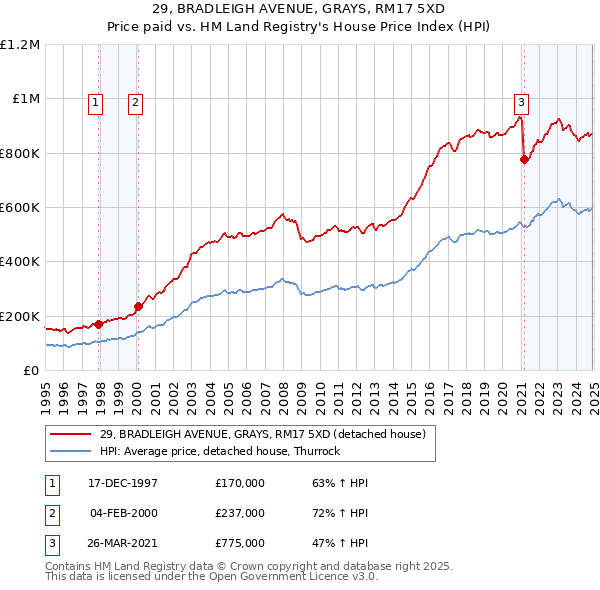 29, BRADLEIGH AVENUE, GRAYS, RM17 5XD: Price paid vs HM Land Registry's House Price Index