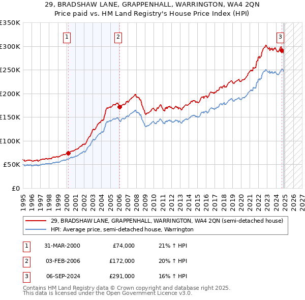 29, BRADSHAW LANE, GRAPPENHALL, WARRINGTON, WA4 2QN: Price paid vs HM Land Registry's House Price Index