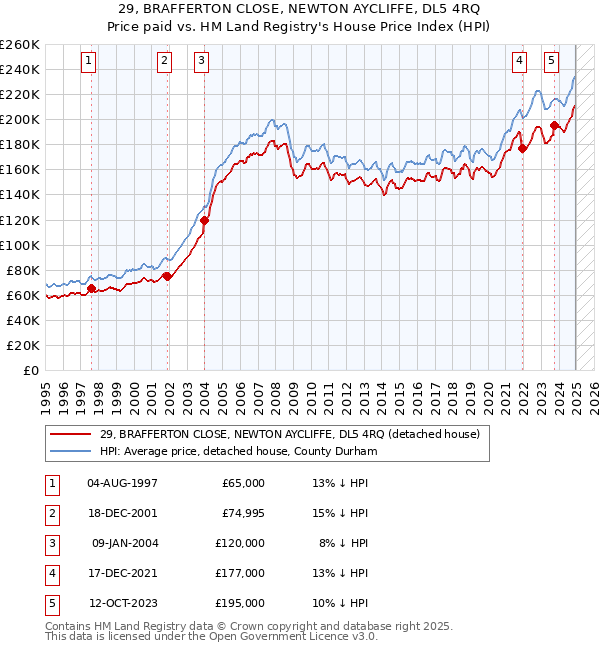 29, BRAFFERTON CLOSE, NEWTON AYCLIFFE, DL5 4RQ: Price paid vs HM Land Registry's House Price Index