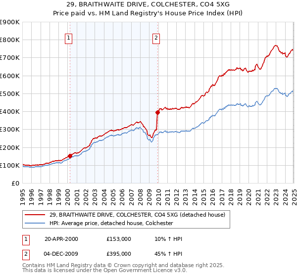 29, BRAITHWAITE DRIVE, COLCHESTER, CO4 5XG: Price paid vs HM Land Registry's House Price Index