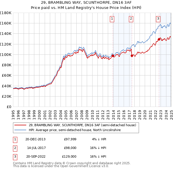 29, BRAMBLING WAY, SCUNTHORPE, DN16 3AF: Price paid vs HM Land Registry's House Price Index