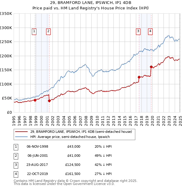 29, BRAMFORD LANE, IPSWICH, IP1 4DB: Price paid vs HM Land Registry's House Price Index