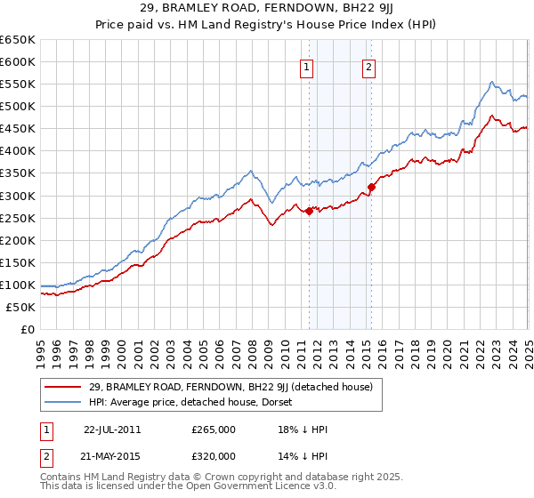 29, BRAMLEY ROAD, FERNDOWN, BH22 9JJ: Price paid vs HM Land Registry's House Price Index