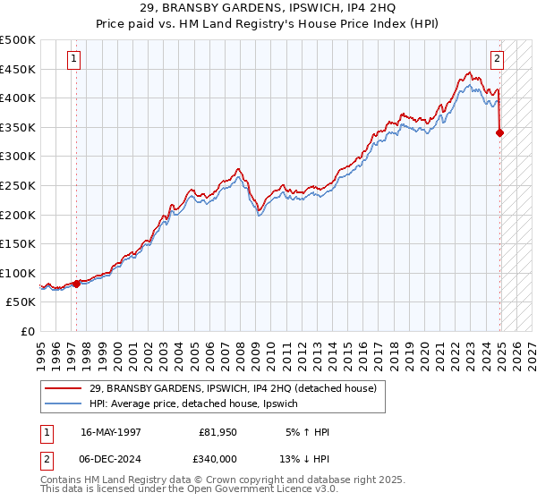 29, BRANSBY GARDENS, IPSWICH, IP4 2HQ: Price paid vs HM Land Registry's House Price Index