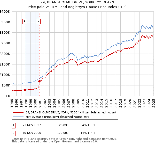 29, BRANSHOLME DRIVE, YORK, YO30 4XN: Price paid vs HM Land Registry's House Price Index