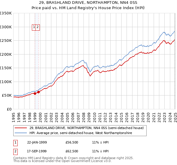 29, BRASHLAND DRIVE, NORTHAMPTON, NN4 0SS: Price paid vs HM Land Registry's House Price Index