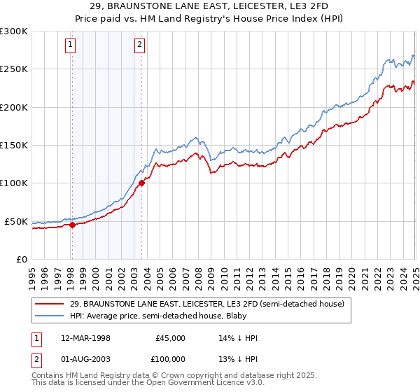 29, BRAUNSTONE LANE EAST, LEICESTER, LE3 2FD: Price paid vs HM Land Registry's House Price Index