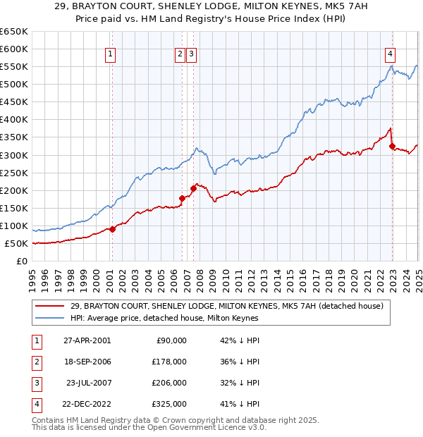 29, BRAYTON COURT, SHENLEY LODGE, MILTON KEYNES, MK5 7AH: Price paid vs HM Land Registry's House Price Index