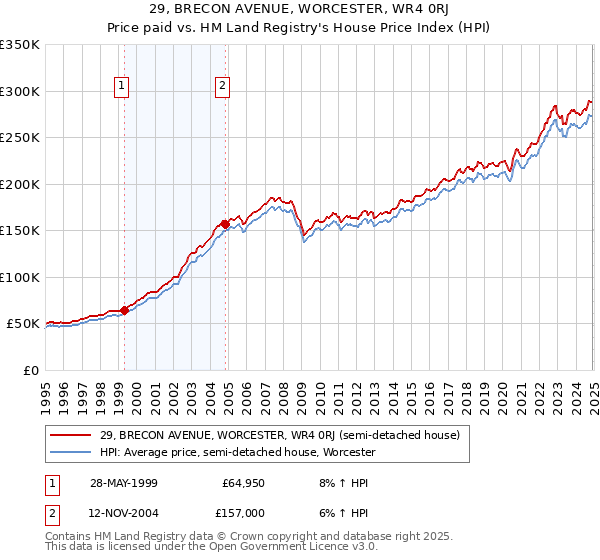 29, BRECON AVENUE, WORCESTER, WR4 0RJ: Price paid vs HM Land Registry's House Price Index