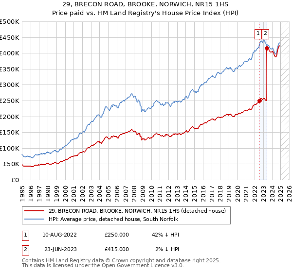 29, BRECON ROAD, BROOKE, NORWICH, NR15 1HS: Price paid vs HM Land Registry's House Price Index