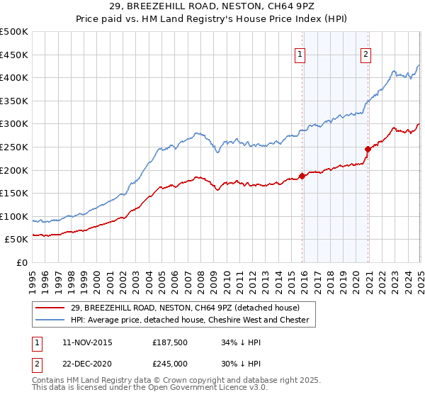 29, BREEZEHILL ROAD, NESTON, CH64 9PZ: Price paid vs HM Land Registry's House Price Index