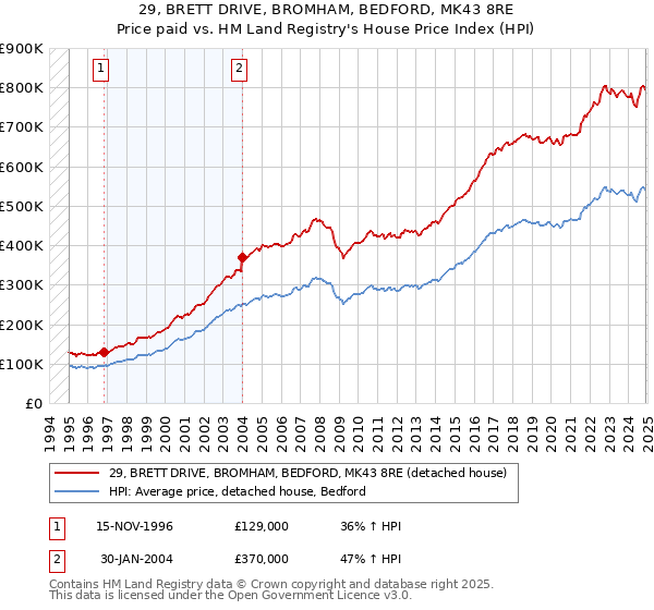 29, BRETT DRIVE, BROMHAM, BEDFORD, MK43 8RE: Price paid vs HM Land Registry's House Price Index