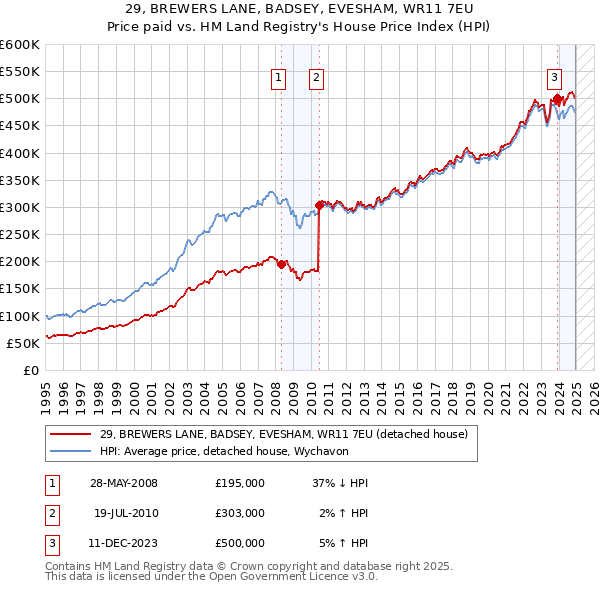 29, BREWERS LANE, BADSEY, EVESHAM, WR11 7EU: Price paid vs HM Land Registry's House Price Index