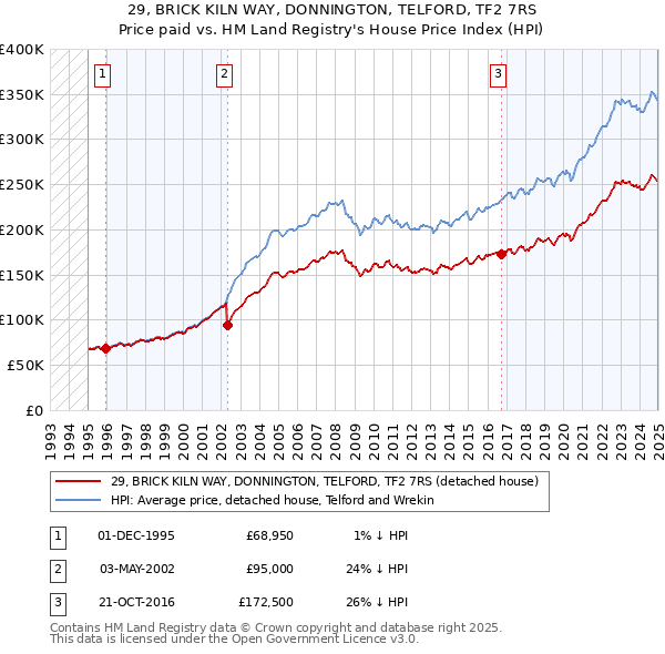 29, BRICK KILN WAY, DONNINGTON, TELFORD, TF2 7RS: Price paid vs HM Land Registry's House Price Index