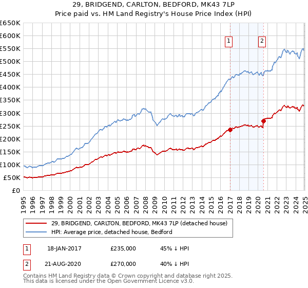 29, BRIDGEND, CARLTON, BEDFORD, MK43 7LP: Price paid vs HM Land Registry's House Price Index