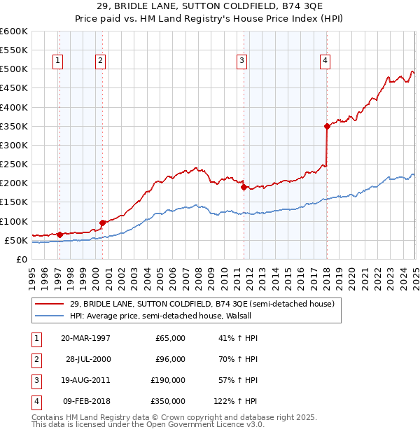 29, BRIDLE LANE, SUTTON COLDFIELD, B74 3QE: Price paid vs HM Land Registry's House Price Index