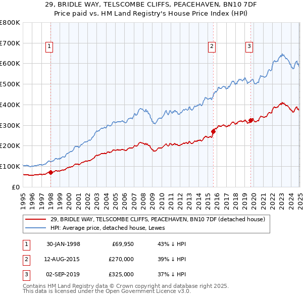 29, BRIDLE WAY, TELSCOMBE CLIFFS, PEACEHAVEN, BN10 7DF: Price paid vs HM Land Registry's House Price Index