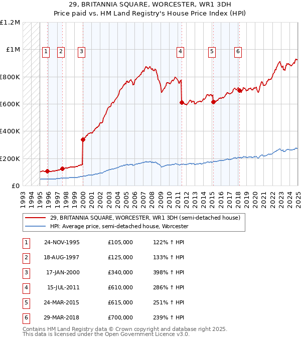 29, BRITANNIA SQUARE, WORCESTER, WR1 3DH: Price paid vs HM Land Registry's House Price Index