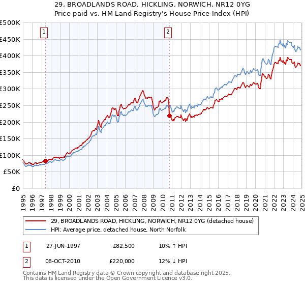 29, BROADLANDS ROAD, HICKLING, NORWICH, NR12 0YG: Price paid vs HM Land Registry's House Price Index