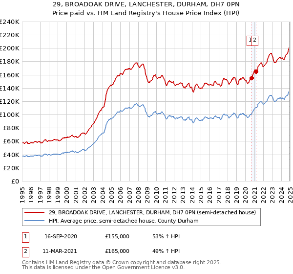 29, BROADOAK DRIVE, LANCHESTER, DURHAM, DH7 0PN: Price paid vs HM Land Registry's House Price Index