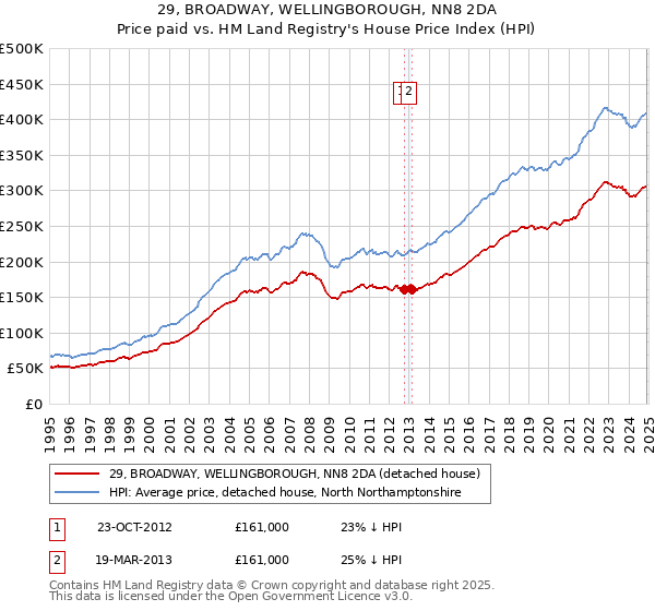 29, BROADWAY, WELLINGBOROUGH, NN8 2DA: Price paid vs HM Land Registry's House Price Index