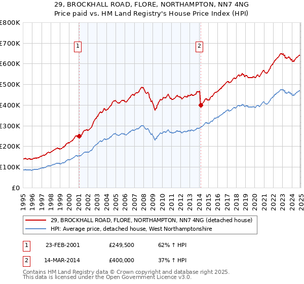 29, BROCKHALL ROAD, FLORE, NORTHAMPTON, NN7 4NG: Price paid vs HM Land Registry's House Price Index