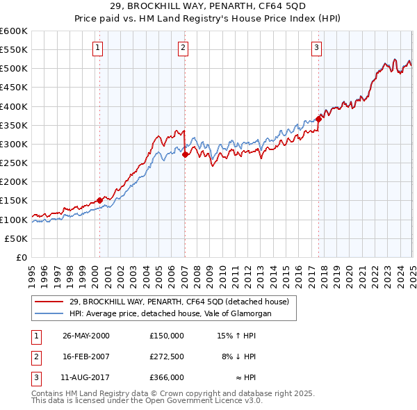 29, BROCKHILL WAY, PENARTH, CF64 5QD: Price paid vs HM Land Registry's House Price Index