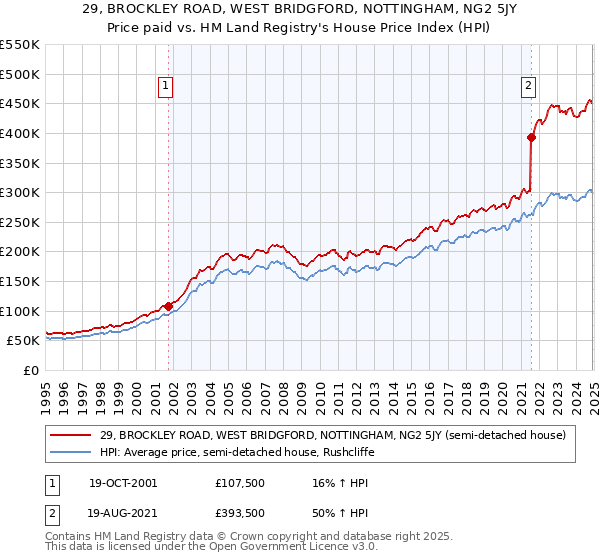 29, BROCKLEY ROAD, WEST BRIDGFORD, NOTTINGHAM, NG2 5JY: Price paid vs HM Land Registry's House Price Index