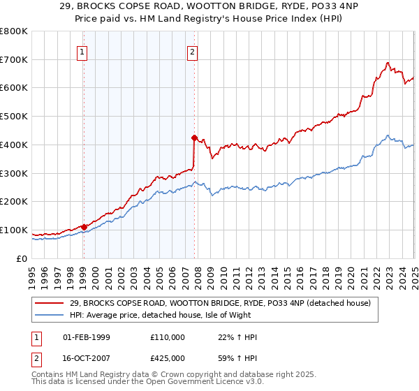 29, BROCKS COPSE ROAD, WOOTTON BRIDGE, RYDE, PO33 4NP: Price paid vs HM Land Registry's House Price Index