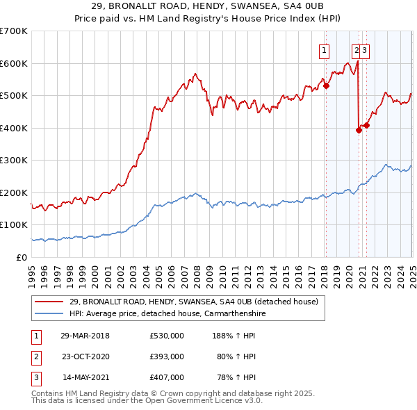 29, BRONALLT ROAD, HENDY, SWANSEA, SA4 0UB: Price paid vs HM Land Registry's House Price Index