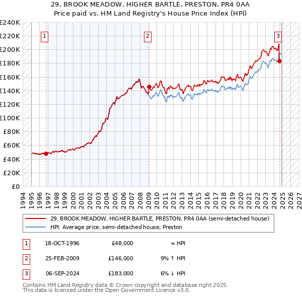 29, BROOK MEADOW, HIGHER BARTLE, PRESTON, PR4 0AA: Price paid vs HM Land Registry's House Price Index