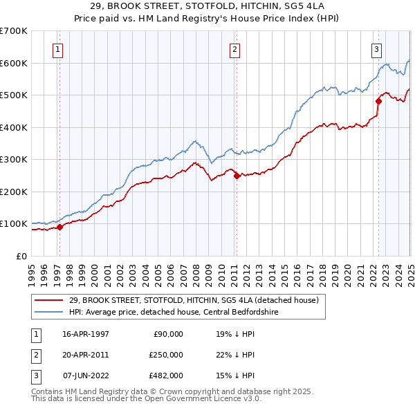 29, BROOK STREET, STOTFOLD, HITCHIN, SG5 4LA: Price paid vs HM Land Registry's House Price Index