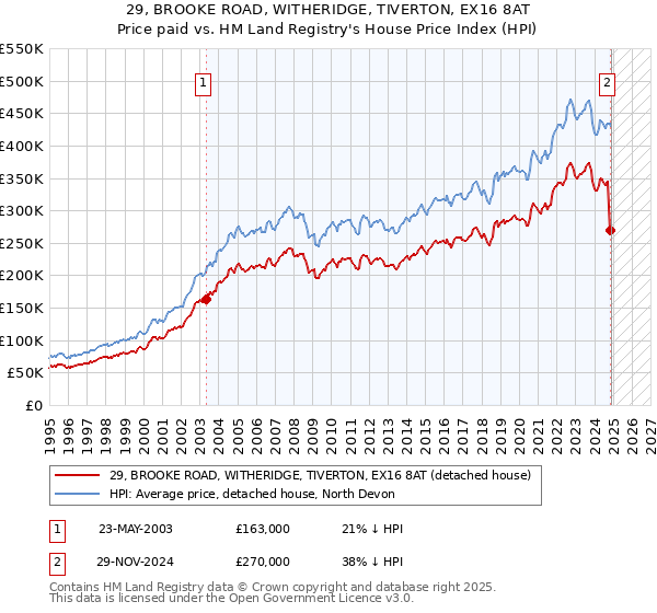 29, BROOKE ROAD, WITHERIDGE, TIVERTON, EX16 8AT: Price paid vs HM Land Registry's House Price Index