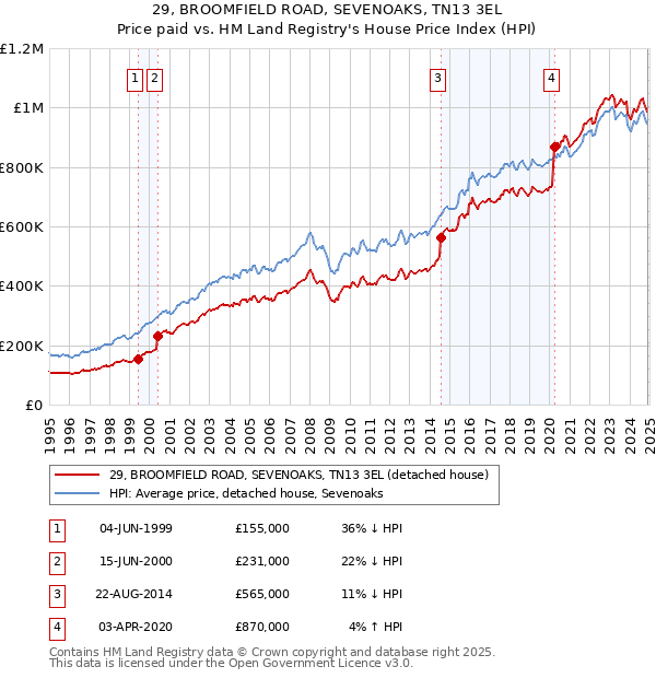 29, BROOMFIELD ROAD, SEVENOAKS, TN13 3EL: Price paid vs HM Land Registry's House Price Index