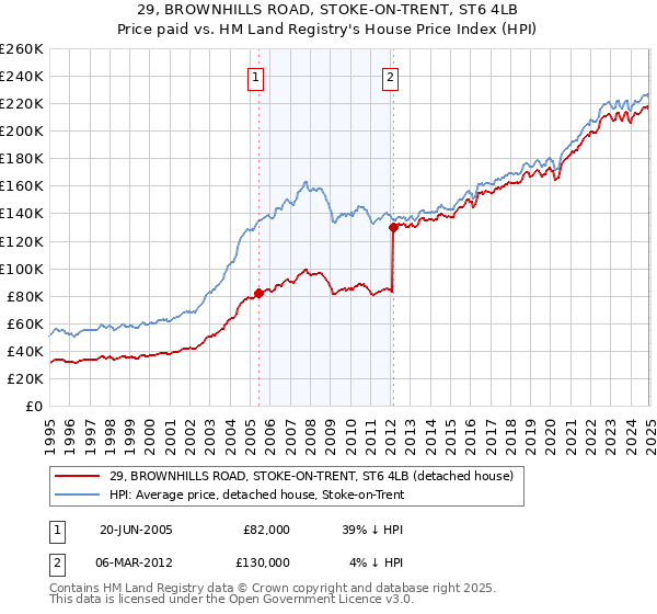 29, BROWNHILLS ROAD, STOKE-ON-TRENT, ST6 4LB: Price paid vs HM Land Registry's House Price Index