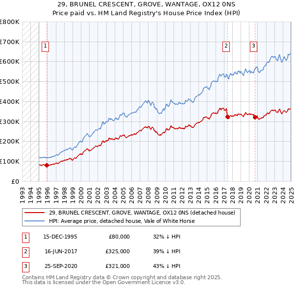 29, BRUNEL CRESCENT, GROVE, WANTAGE, OX12 0NS: Price paid vs HM Land Registry's House Price Index