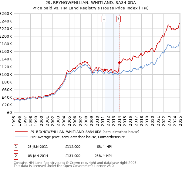 29, BRYNGWENLLIAN, WHITLAND, SA34 0DA: Price paid vs HM Land Registry's House Price Index