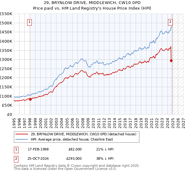 29, BRYNLOW DRIVE, MIDDLEWICH, CW10 0PD: Price paid vs HM Land Registry's House Price Index
